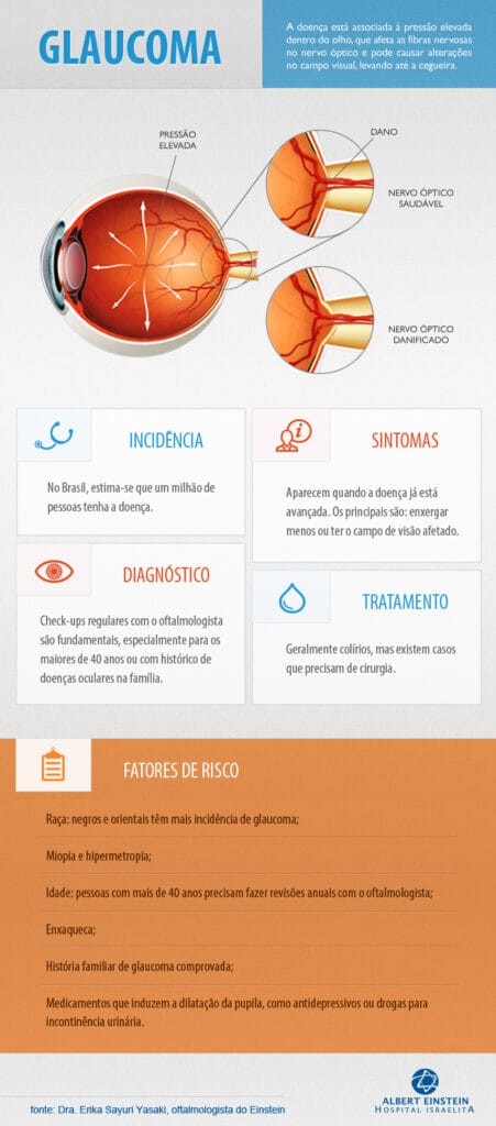 infografico glaucoma
